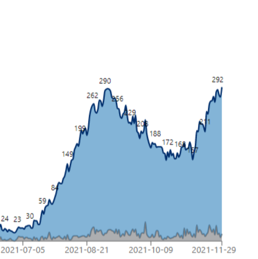 The area's hospitalizations are nearing their highest levels.
