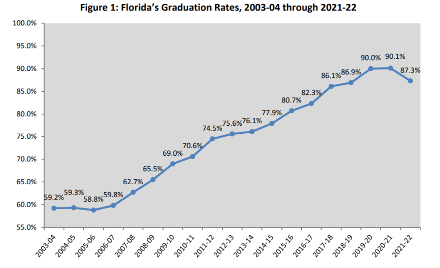 Florida graduation rates had been steadily increasing every year up until last year.