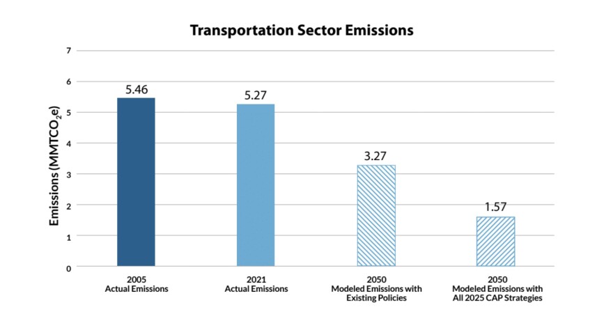 Delaware's projections for emissions reductions in the transportation sector.