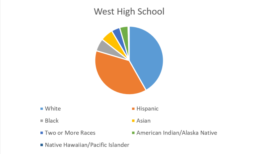 Sioux City West High School race and ethnicity demographics