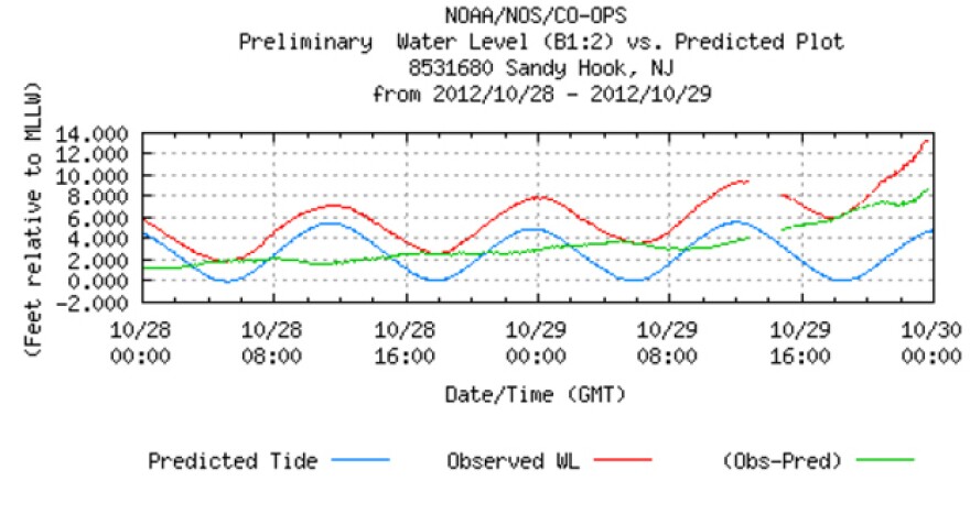 The observed tide levels (red), the predicted tide levels (blue), and the difference between them (green) at the Sandy Hook, N.J., observation station.