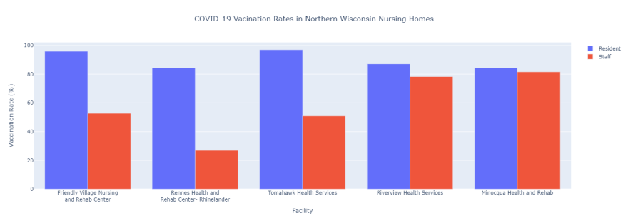 A comparison of vaccine rates between staff members and residents at local nursing homes, as of October 10, 2021.