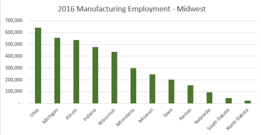 graph of midwest employment for 2016