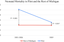 Rx Kids officials say for years, babies born in Flint were more than twice as likely to die during the neonatal period as babies elsewhere in Michigan. In 2025, that disparity was effectively eliminated, meaning that infants born in Flint were just as likely to survive their first month of life as babies born elsewhere in Michigan.