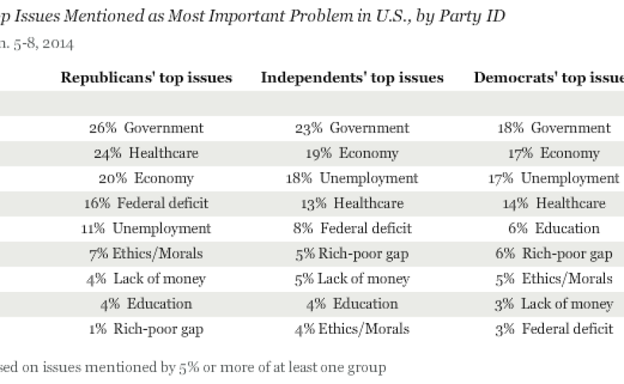 Among all large U.S. political groups, dissatisfaction with the country's government headed the list of issues. But they disagreed on where to rank other topics, from health care to income inequality.