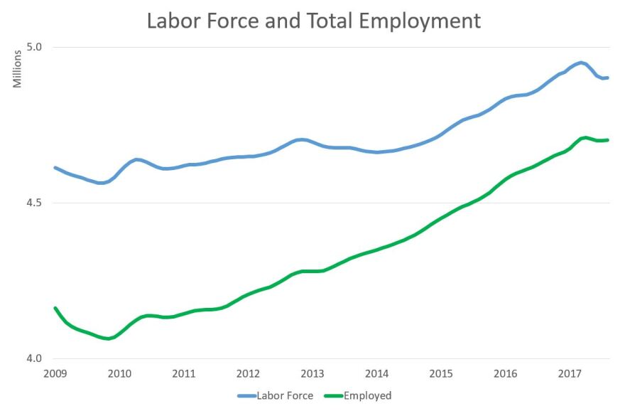 As the overall Labor Force has leveled off, it has allowed the unemployment rate to fall even as overall employment has not increased as fast.