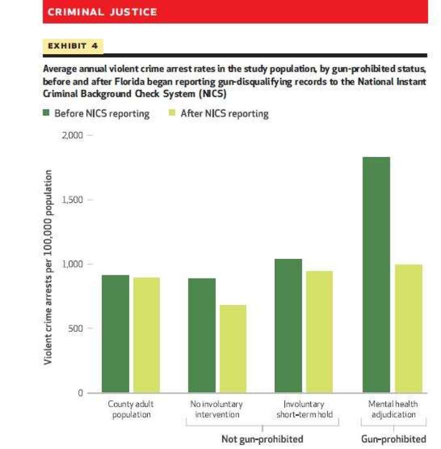 Researchers followed more than 81,000 Floridians with serious mental illness and compared them to the general population.