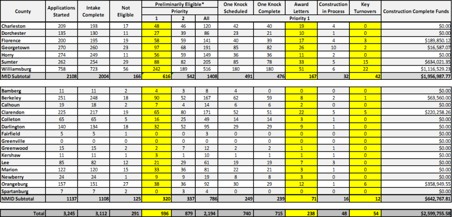 By the Numbers: At the end of March, 936 of all preliminarily eligible applicants (2,194) were listed as 1st priority.