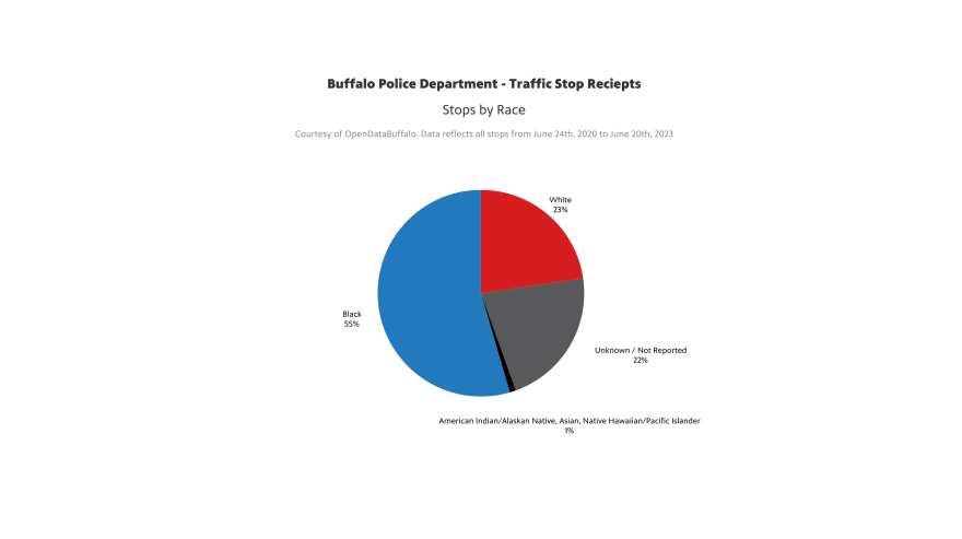 This pie chart shows the total stops by Buffalo Police by race. The blue section of the chart represents Black people, which is shown as 55 percent. The red section of the chart represents white people, which is shown as 23 percent. The black section of the chart represents American Indian/Alaskan Native, Asian, Native Hawaiian/Pacific  Islanders, which is shown as one percent. The grey section of the chart represents the races not reported or unknown, which is shown as 22 percent.