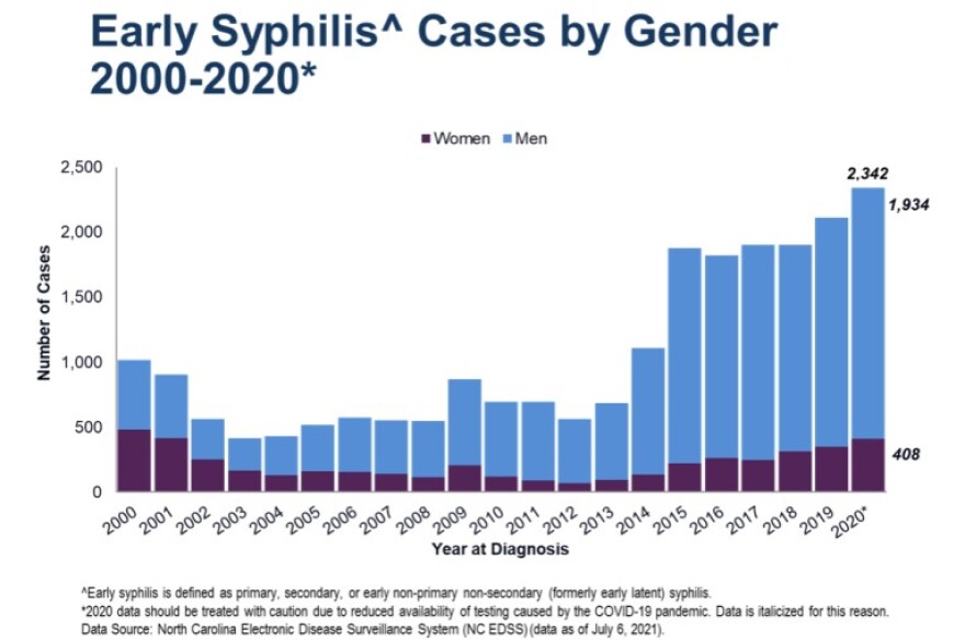 Early syphilis cases by gender, NC, 2022-2020