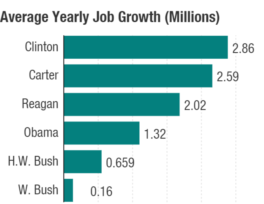 The highest average job growth in a presidency in the last 40 years was under Bill Clinton, at an average jobs gains of almost 2.9 million annually.