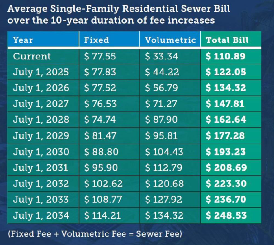 A graph that shows the average bill a single-family residence would have over the ten year sewer rate increase.