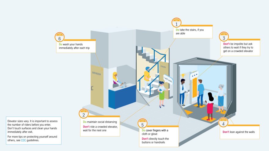 A schematic from <a href="https://www.thyssenkruppelevator.com/">Thyssenkrupp Elevator</a> details the various risk points for viral transmission in and around elevators and explores ways to minimize that risk.