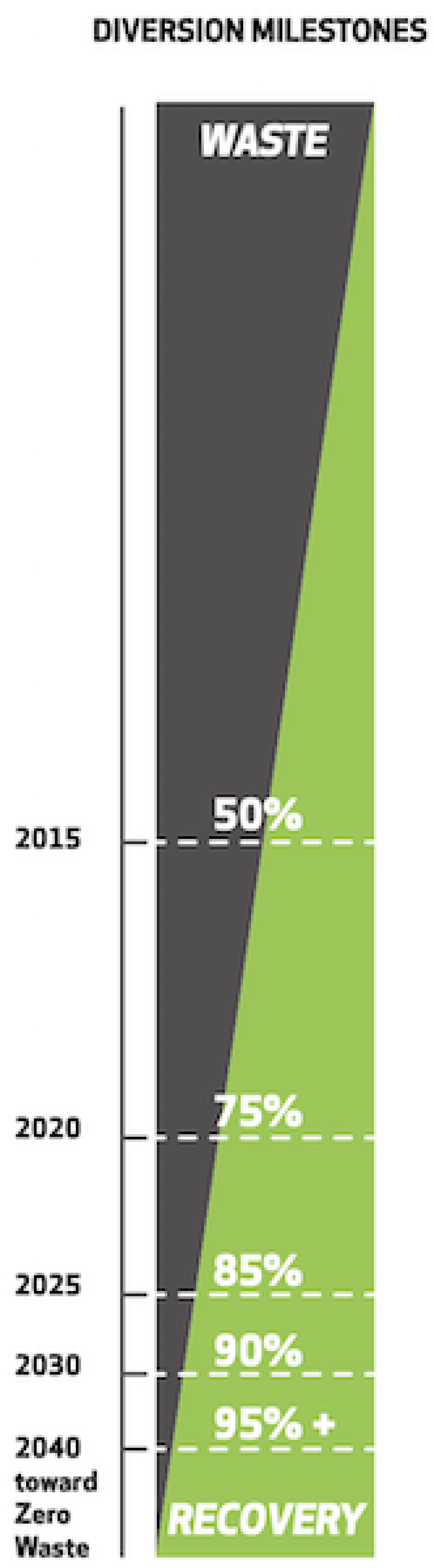 A graph showing the city's zero waste goals — 50% diversion from the landfill by 2015, 75% by 2020, 85% by 2025, 90% by 2030 and 95+% by 2040.