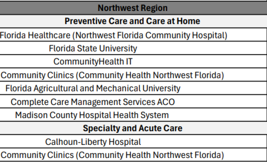 While the entire state received roughly 188 million dollars in support, the Northwest region received the most with 35 groups awarded.