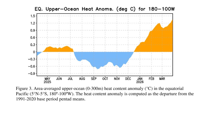 Equatorial Pacific sea surface temperature graph.