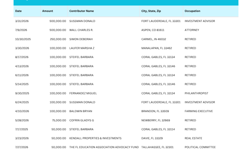 Democratic gubernatorial candidate David Jolly's top contributors donated about $2.3 million to his affiliated PAC, Florida 2026.