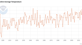 Average daily summer temperatures in New Hampshire since record keeping began in the late 19th century. The trend has been towards hotter summers.