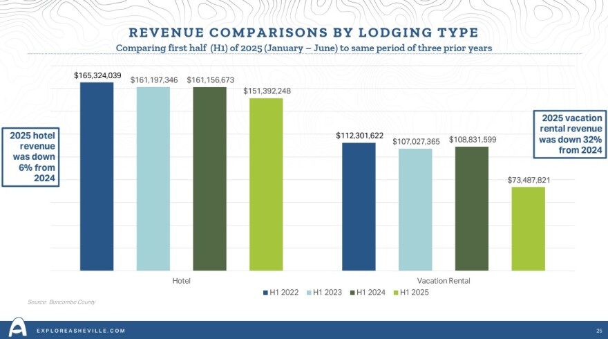 Data on revenue for the hotel and vacation rental sectors, as presented at a Buncombe TDA meeting Wednesday, July 23, 2025.