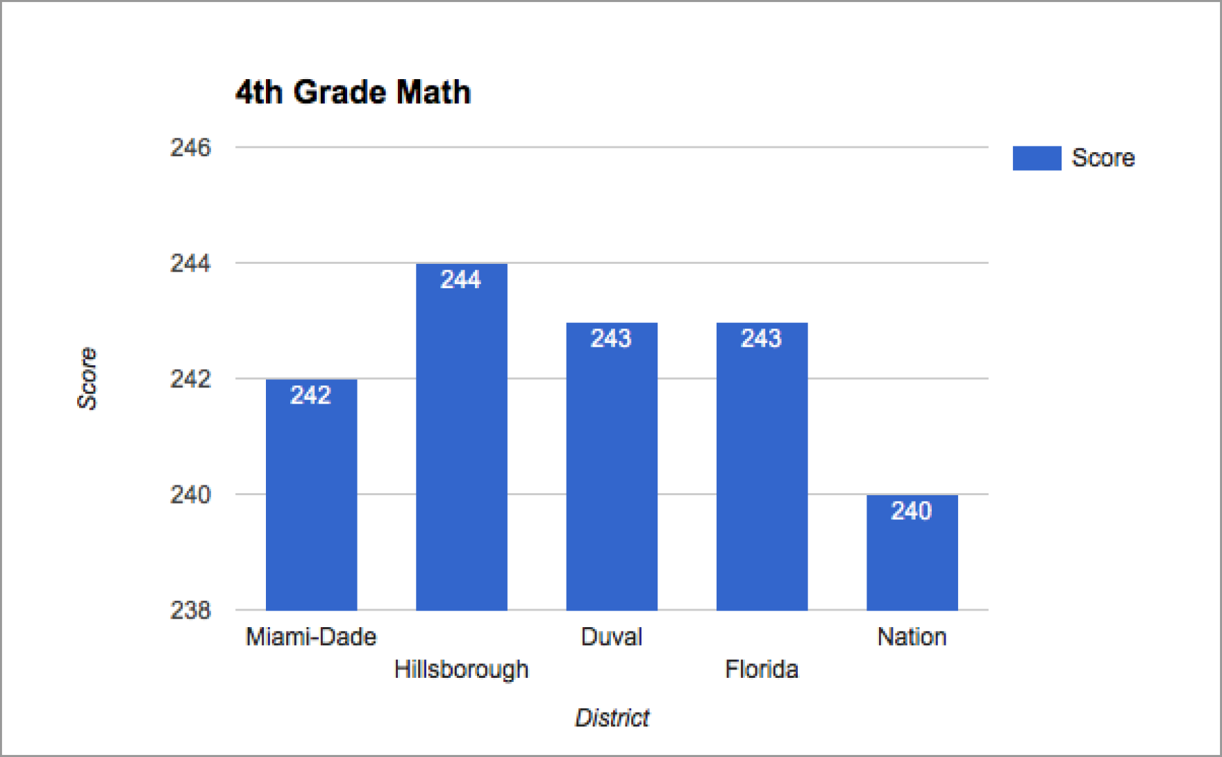 MiamiDade Schools Get Good Marks On "Nation's Report Card" WLRN
