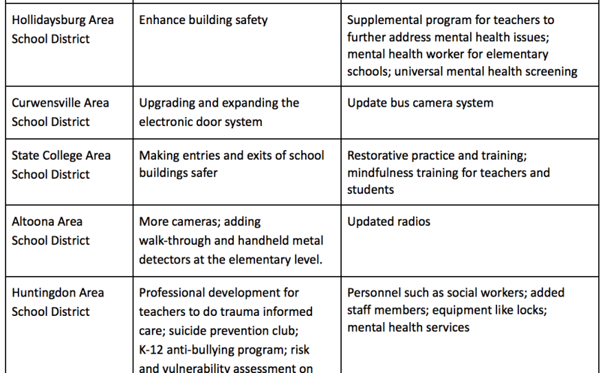School districts are planning to use Act 44 money for school safety for a range of purposes.