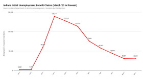 Initial claims for unemployment benefits didn't decrease last week, despite a previous six-week trend.