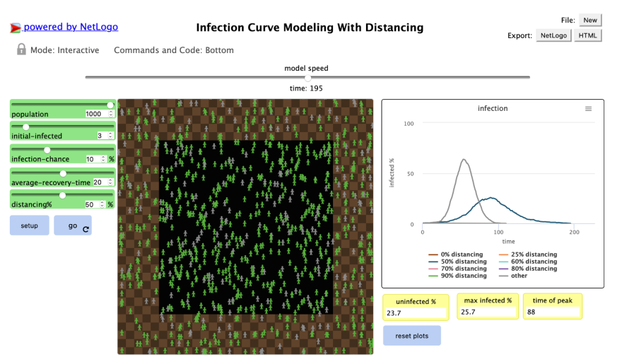 The MU team is using a NetLogo simulation to show students how social distancing slows the spread of viruses.