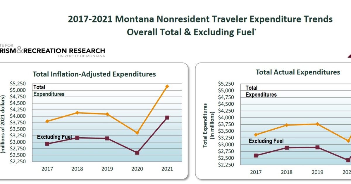 Montana tourism has rebounded since the pandemic, research finds