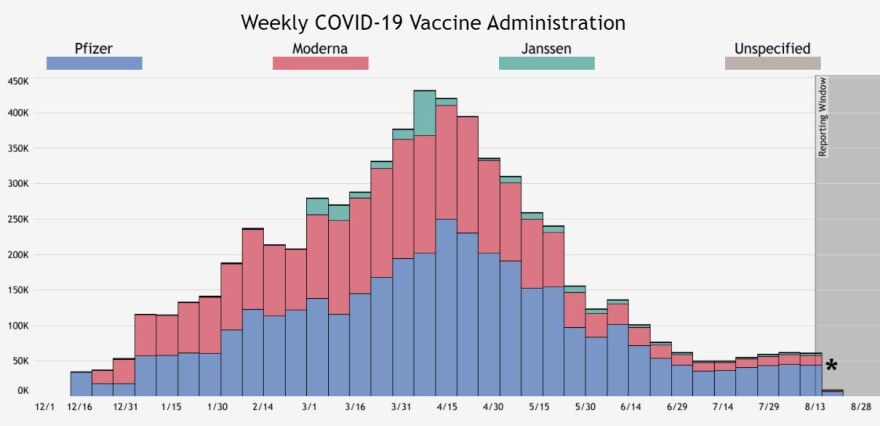 Weekly vaccine administration numbers have plummeted from their spring high, but are increasing again. *Numbers from the most recent two-week reporting window may be subject to change.