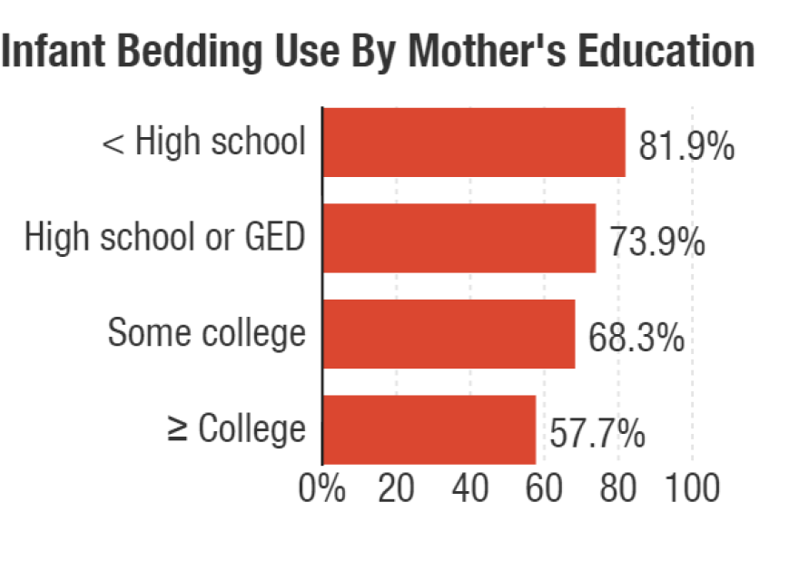 The use of infant bedding by mother's level of education, between 1993 and 2010. Data provided by the National Infant Sleep Position Study.