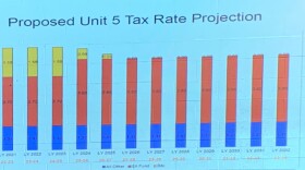 This bar chart, projected on the wall during Wednesday's Unit 5 school board meeting, shows proposed Unit 5 tax rate projection, based on the assumption a referendum passes in November.