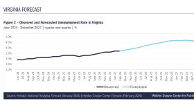 A graph showing the projection for Virginia's unemployment rate in the coming months.