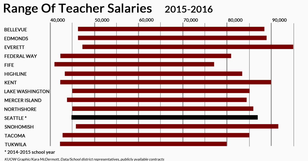 What Teachers Earn In Seattle (And Why Other Districts Pay More)