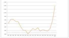 A chart shows the historical changes in equalized assessed valuation for Unit 5 school district, from 2004 to 2023.  