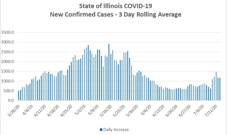 The rolling three-day average of new cases in Illinois is up slightly, according to data compiled by SIU School of Medicine. 