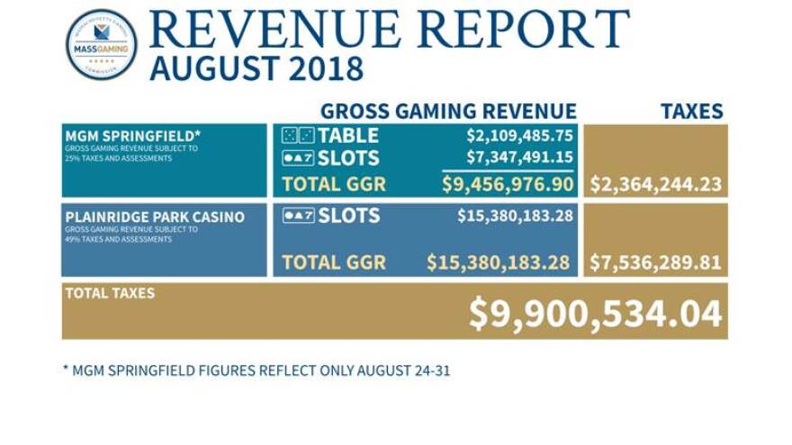 The Massachusetts Gaming Commission said MGM Springfield generated about $2.4 million in state revenues in its first week open.