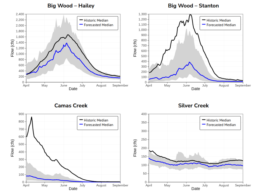 An example of forecast hydrographs, one of the data measurements offered by the Big Wood River Dashboard.