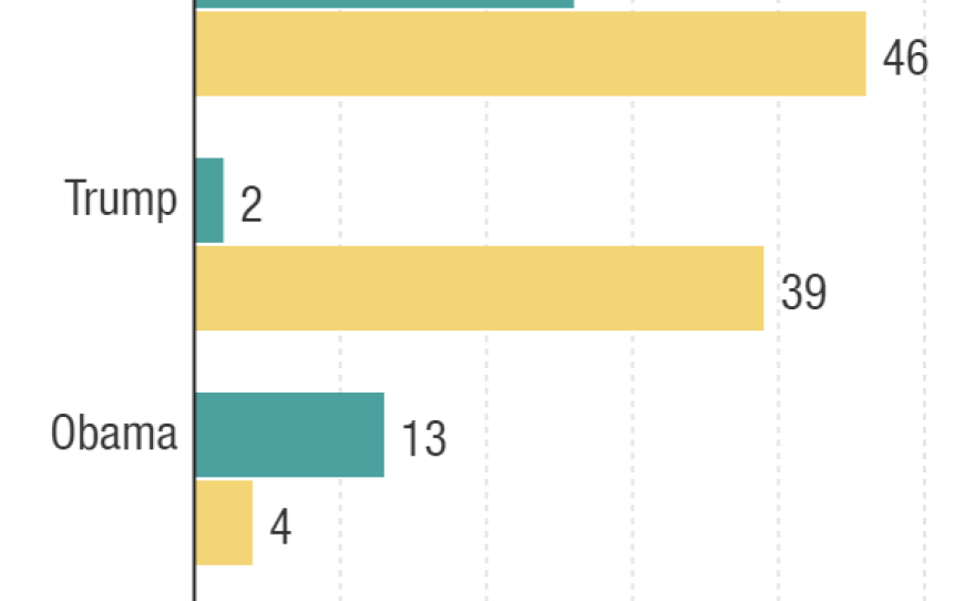 Biden has spent more of his downtime away from the White House at this point in his presidency than his past two predecessors, according to data kept by veteran White House correspondent Mark Knoller.* Biden spends his time in Delaware. Trump spent time in Florida and New Jersey. Obama made one visit to Chicago. Bush spent time in Texas and Maine.