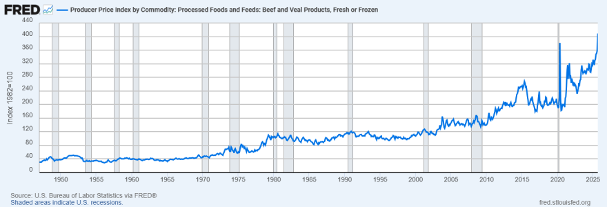Producer Price Index by Commodity: Processed Foods and Feeds: Beef and Veal Products, Fresh or Frozen