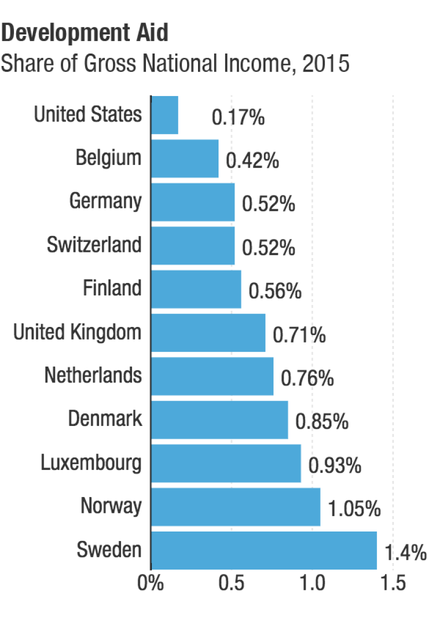 The U.N. has set 0.7 percent of a donor country's gross national income as a goal for its global development aid.