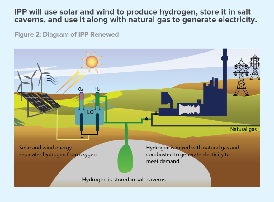 Colorful diagram shows flow of renewable energy to storage caverns and then to power plant.