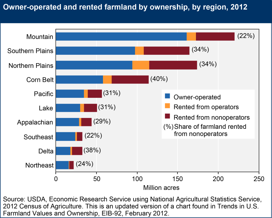 USDA-rentedbyoperatorstatus.png