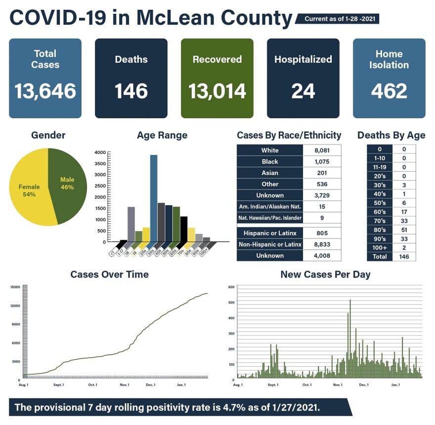 McLean County COVID-19 data