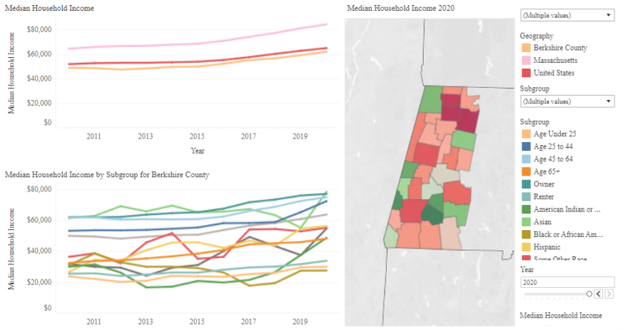  A chart exploring the breakdown of median household income across groups in Berkshire County.