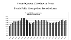 Peoria economy data chart