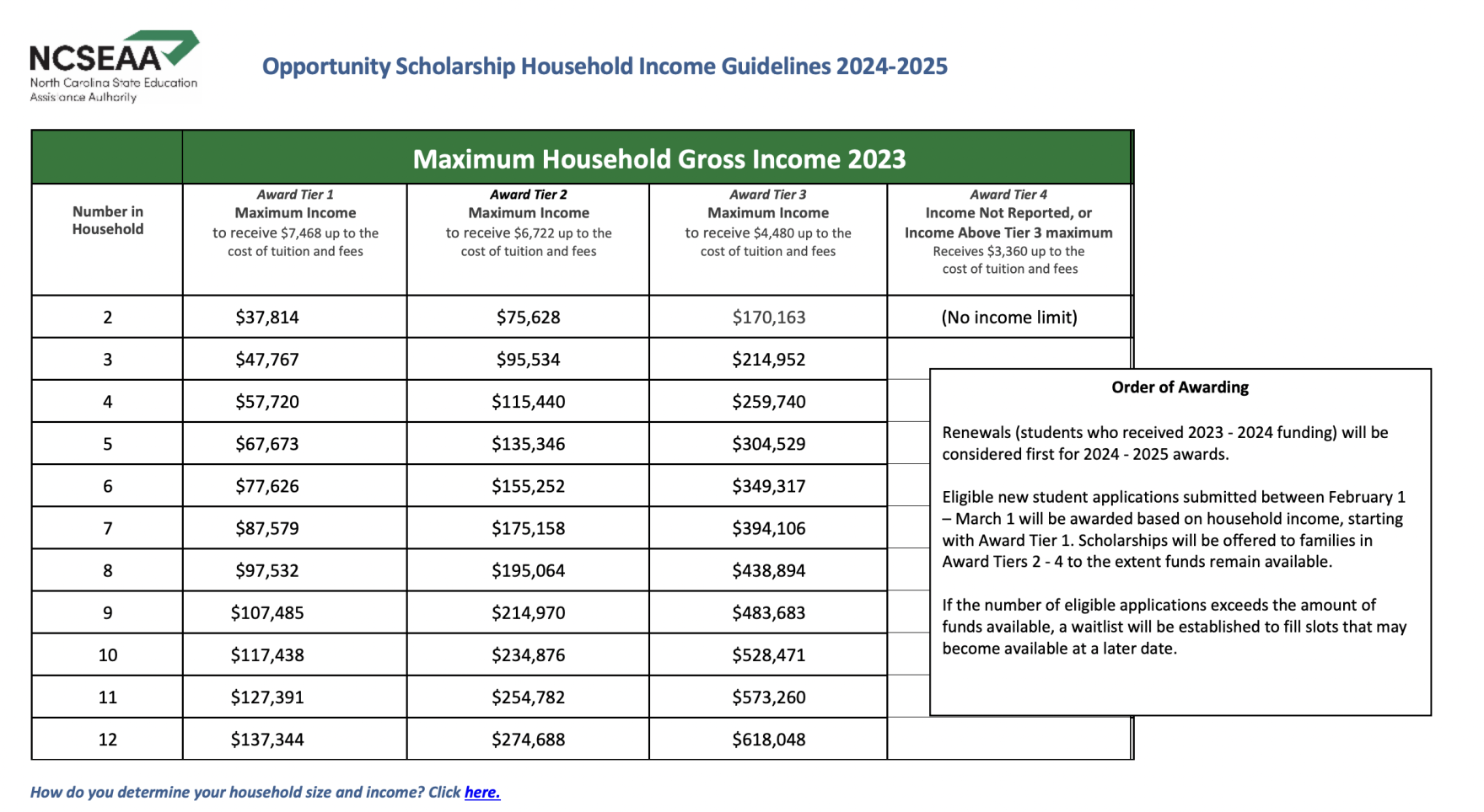 NC offers privateschool vouchers to 13,500 new students but says about 40,000 are out WFAE 90