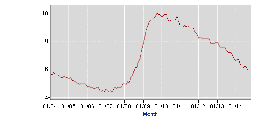 The unemployment rate by month, dating back to 2004.