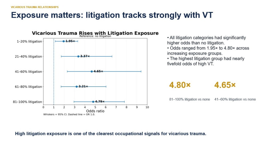 A study by the Missouri Lawyers’ Assistance Program shows high litigation exposure increases the likeliness of vicarious trauma.