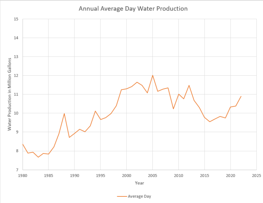 1980 to 2025 Bloomington water use graph