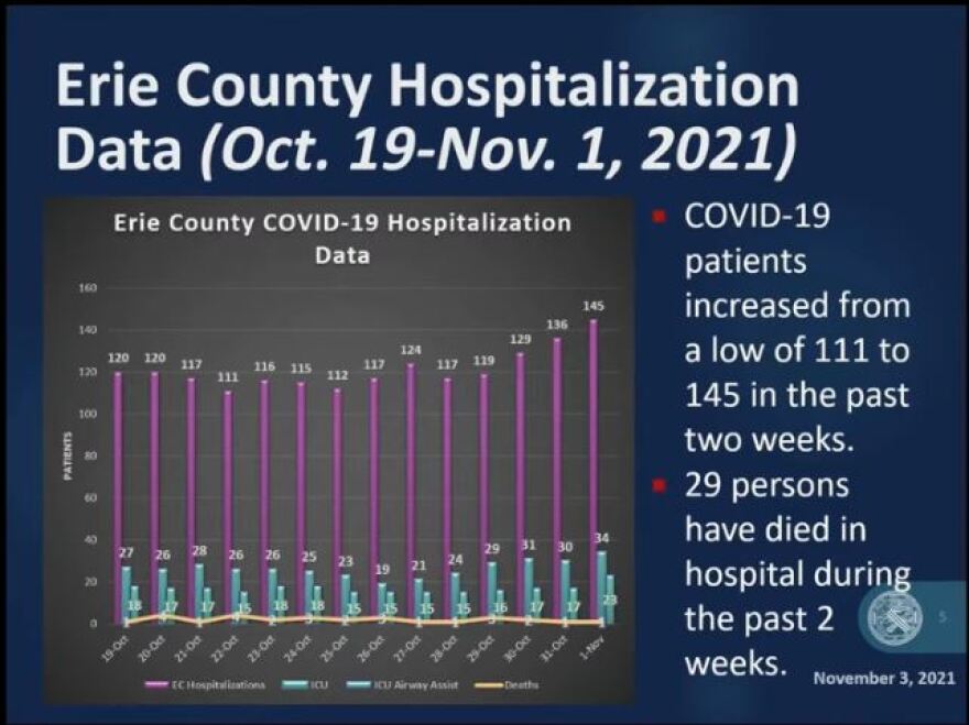 COVID numbers continue upward trend in Erie County WBFO